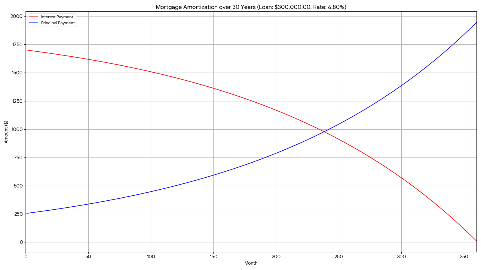 Amortization