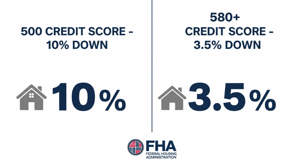 FHA Loans